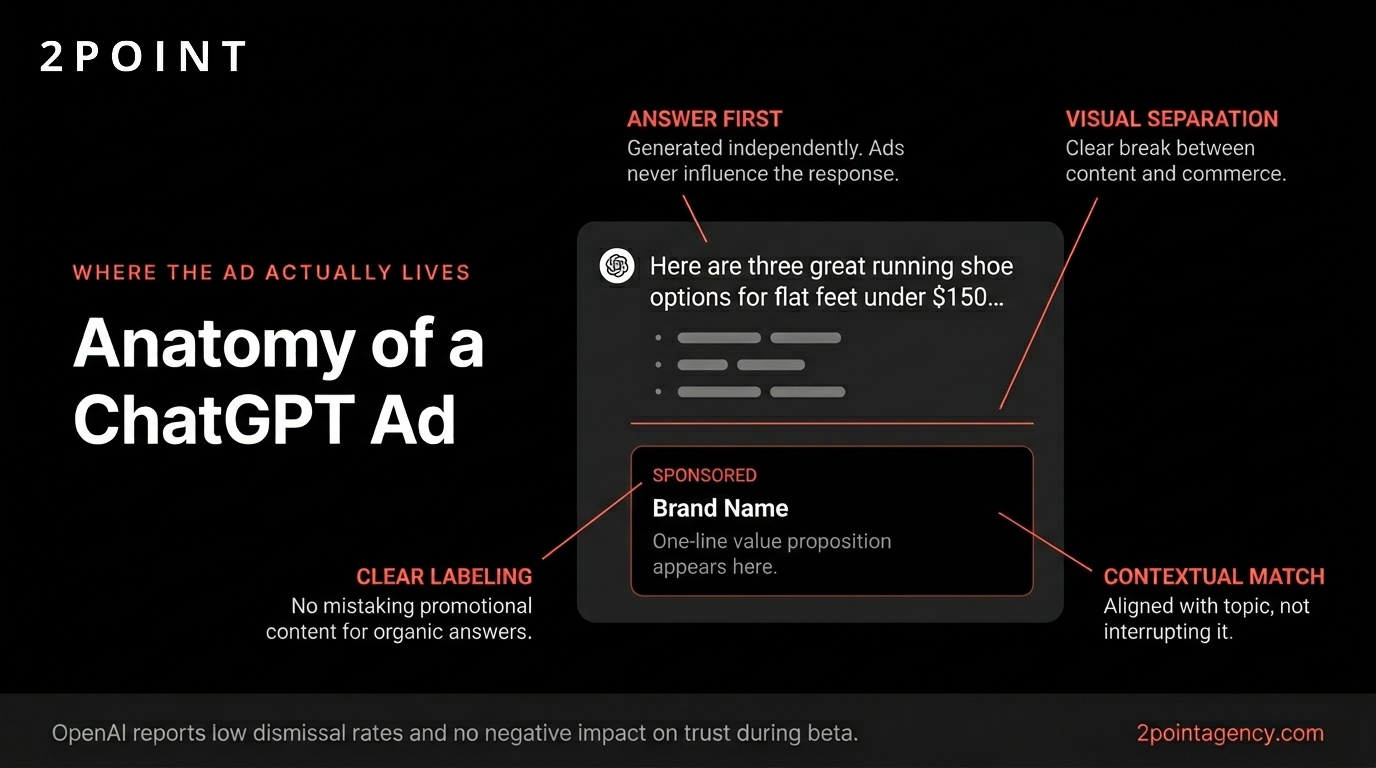 Annotated anatomy of a ChatGPT ad showing answer first principle, visual separation between content and ad, sponsored labeling, and contextual match