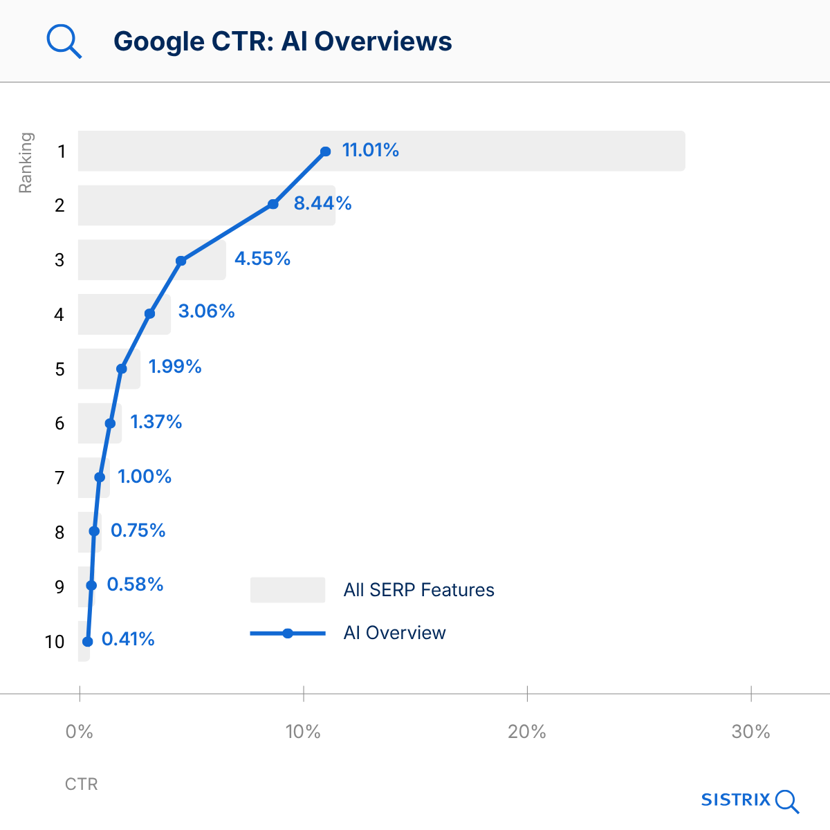 SISTRIX chart showing Google click-through rates with AI Overviews present, with position one at 11.01% CTR compared to normal SERP features